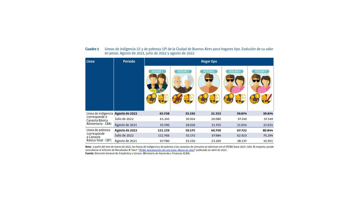 How much did a Buenos Aires family need in August to be middle class?
