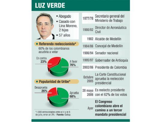Uribe quedó a un paso de pelear por re-reelección