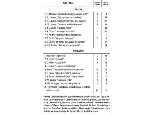 Rosa Montero destronó a Grey