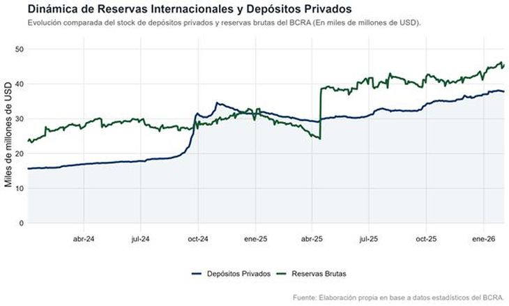 El robustecimiento de las reservas brutas descansa sobre el flujo de depósitos y encajes privados, subrayando la sensibilidad del balance oficial ante el ciclo económico. El robustecimiento de las reservas brutas descansa sobre el flujo de depósitos y encajes privados, subrayando la sensibilidad del balance oficial ante el ciclo económico.
