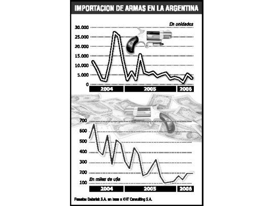 El piso de las importaciones mensuales argentinas se dio en octubre de 2005, con u$s 107 mil. El nivel de compra de armas al exterior se estableció en cerca de u$s 200 mil.