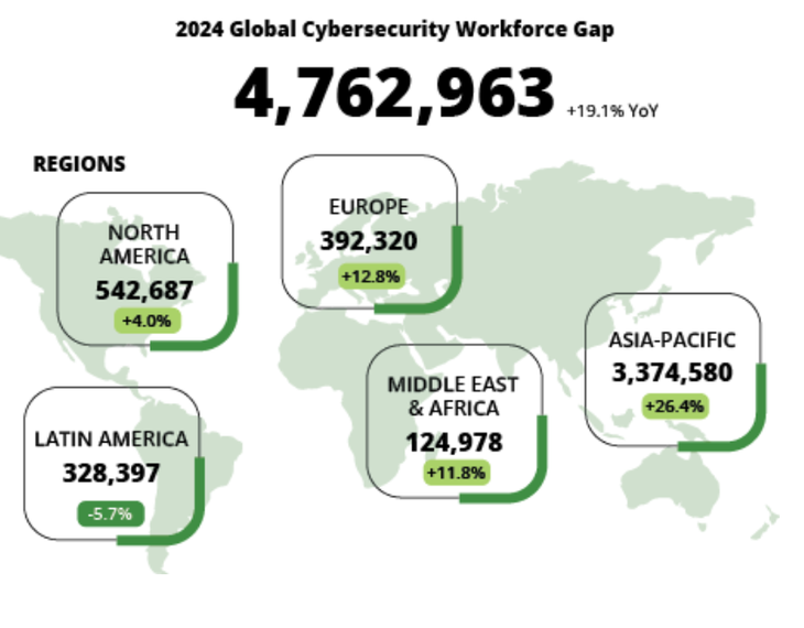 Déficit de talentos en ciberseguridad: detalle por regiones.