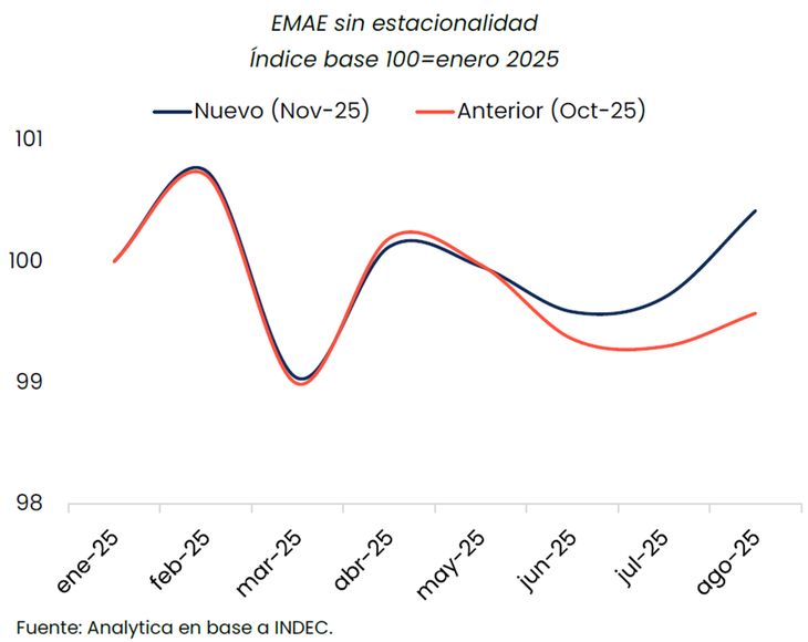 Los ajustes que le realiza periódicamente el INDEC al EMAE son significativos. Los ajustes que le realiza periódicamente el INDEC al EMAE son significativos.