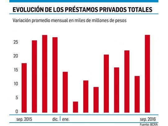 Se recupera el crédito a privados: crece más del 4% en septiembre