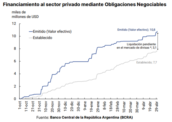 Fuente PPI: El IPOM mostró que las emisiones corporativas fueron un sostén clave para la oferta de divisas: de los u$s10.800 millones emitidos desde octubre, ya se liquidaron u$s7.700 millones en el MLC. Fuente PPI: El IPOM mostró que las emisiones corporativas fueron un sostén clave para la oferta de divisas: de los u$s10.800 millones emitidos desde octubre, ya se liquidaron u$s7.700 millones en el MLC.