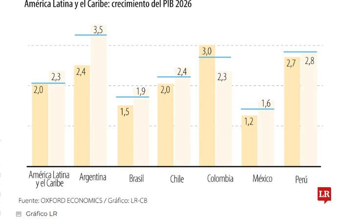 Gráfico de recorte de crecimiento- La República