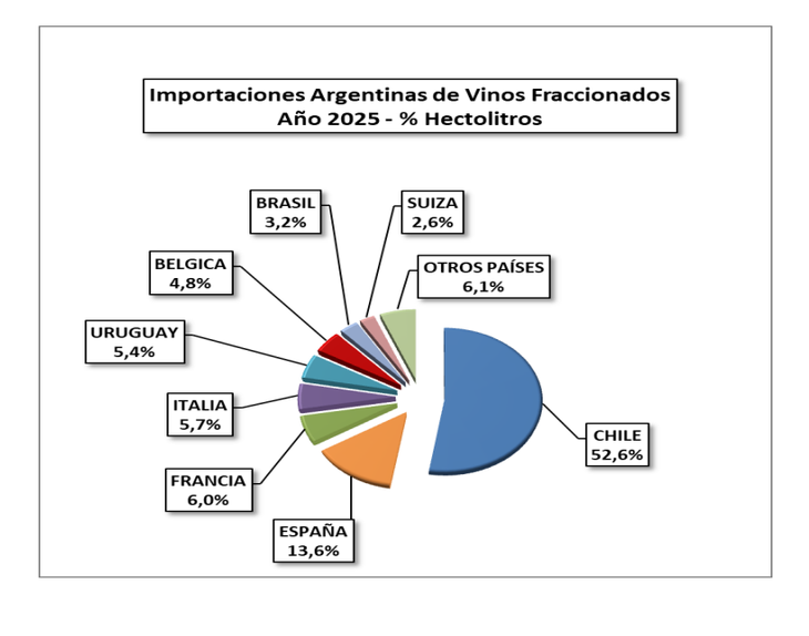 Origen de las importaciones de vinos embotellados en 2025, según el INV.