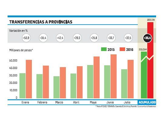 Nuevos ajustes del gasto por freno en coparticipación