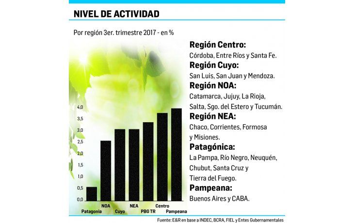 La Patagonia fue la que menos creció en 2017 por caída de la minería