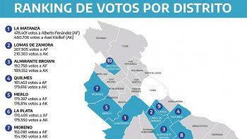 ranking de los distritos bonaerenses que mas votos aportaron a las candidaturas de alberto y kicillof