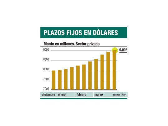 Récord: depósitos en dólares llegan a 9.000 millones