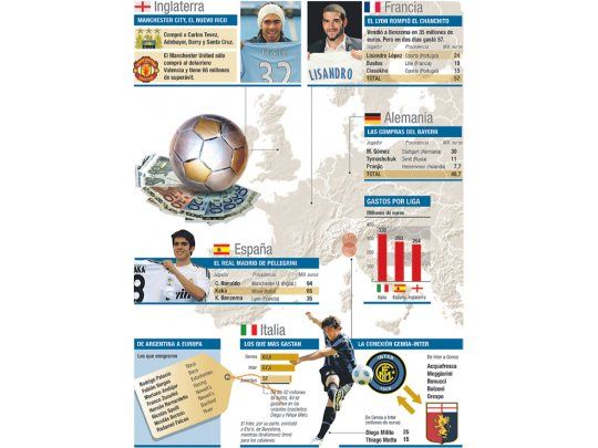 Italia gastó más de 300 millones de euros