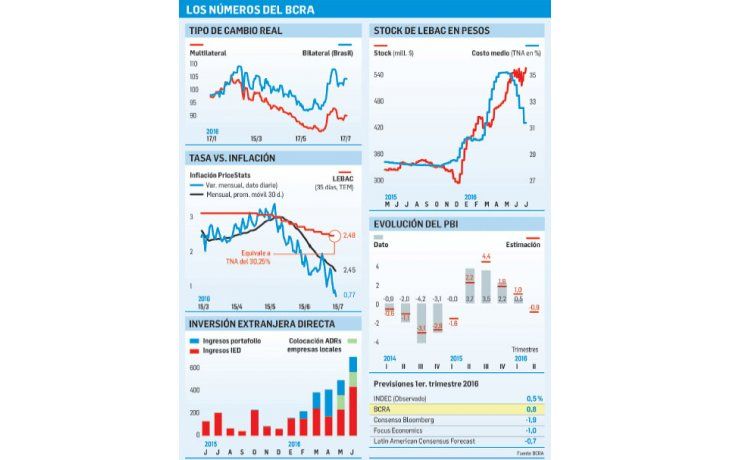 Los números del BCRA