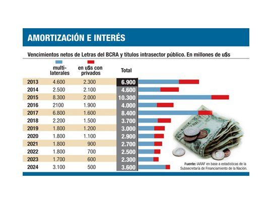 Reservas hoy alcanzan para pagar la deuda durante 7 años más