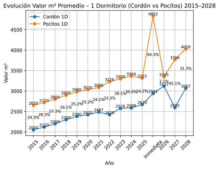 Fuente: Informe INMOVIN (Indicadores Moebius de Vivienda Nueva) hecho por Moebius. El gráfico confirma que Pocitos mantiene históricamente valores de m2 superiores a Cordón en el segmento de 1 dormitorio, con una brecha que en la mayor parte del período se mueve entre 25% y 30%. Siempre en unidades de edificios de Vivienda Promovida Fuente: Informe INMOVIN (Indicadores Moebius de Vivienda Nueva) hecho por Moebius. El gráfico confirma que Pocitos mantiene históricamente valores de m2 superiores a Cordón en el segmento de 1 dormitorio, con una brecha que en la mayor parte del período se mueve entre 25% y 30%. Siempre en unidades de edificios de Vivienda Promovida