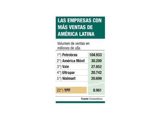 Petrobras lidera ranking de firmas con más ventas