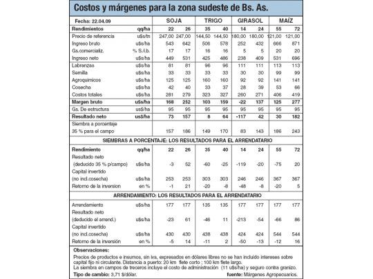 Sin señales para el trigo