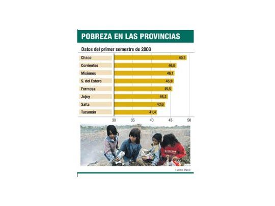 La pobreza castiga al 30% de la población