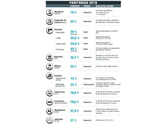 Inflación y despidos obligaron al cierre de paritarias desdobladas en 2016