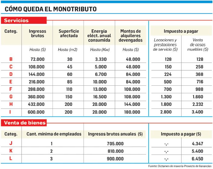 Proyecto oficial: en los sueldos altos rebaja llega al 50% (foto 2)