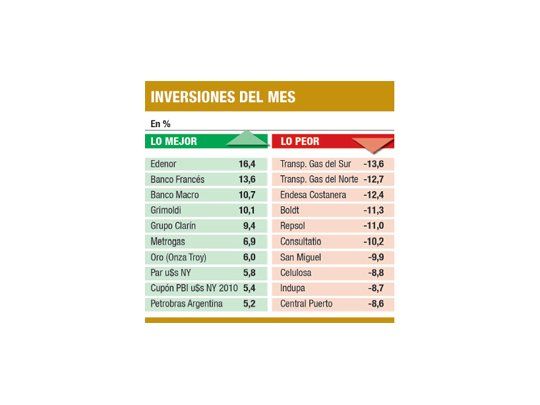 Lo mejor de junio fue Edenor: ganó un 16,4%