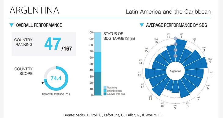La Argentina está por debajo de la media en el cumplimiento de los ODS.