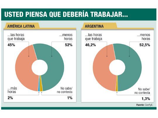 Ejecutivos argentinos son los que más horas trabajan en la región