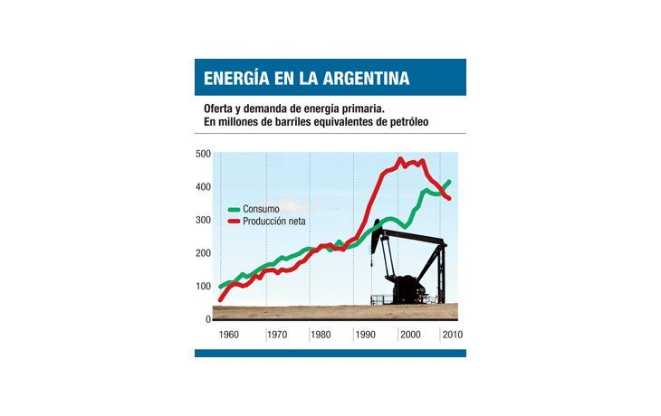 ámbito.com | Los mitos y las realidades de YPF