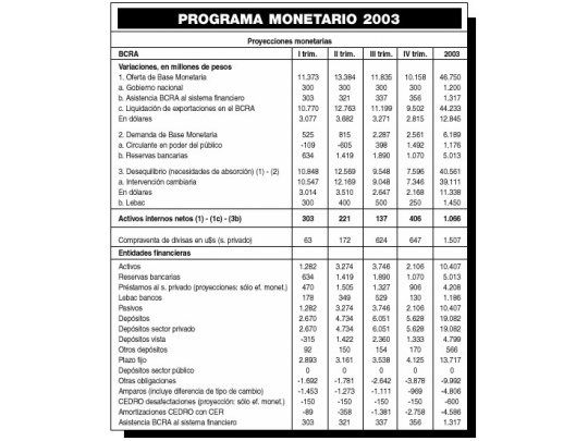 Proyectan dólar a $ 3,35 en 2003