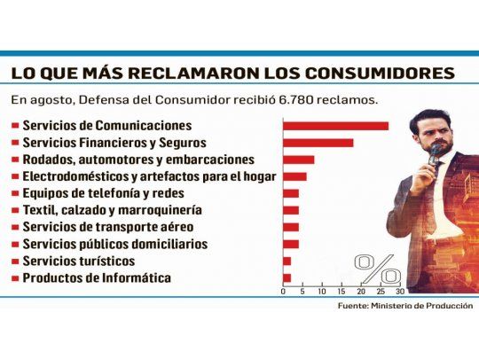 Celulares y bancos al tope de quejas