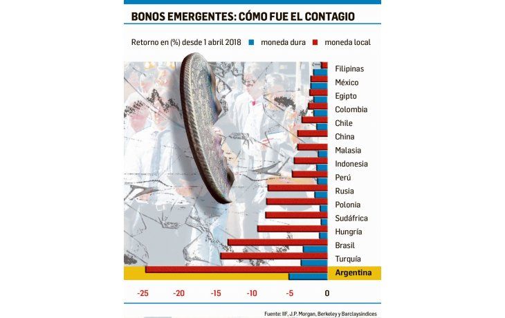 ámbito.com | Lo peor no pasó y los inversores velan las armas