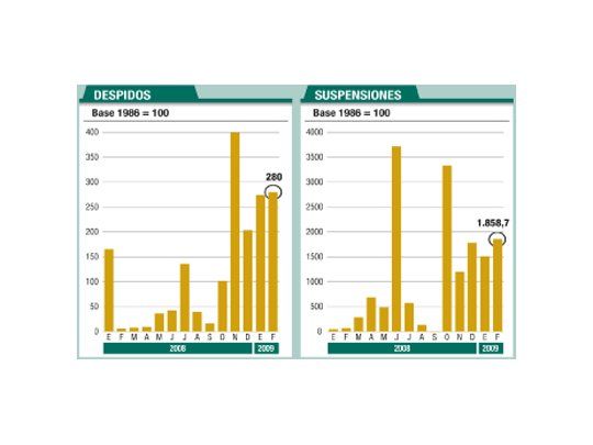En febrero hubo 50.000 despidos y suspensiones