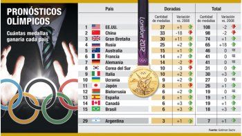 Apuesta olímpica: Argentina sumaría un Oro en Londres