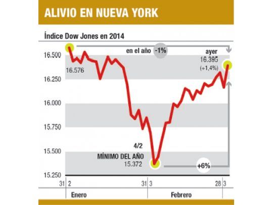 Wall Street se olvidó de Ucrania y repuntó el 1,4%
