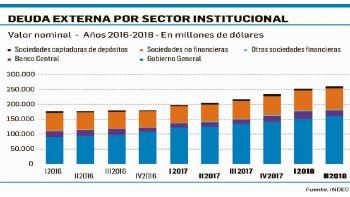 ámbito.com | Deuda externa llegó a u$s261.483 M en el segundo trimestre