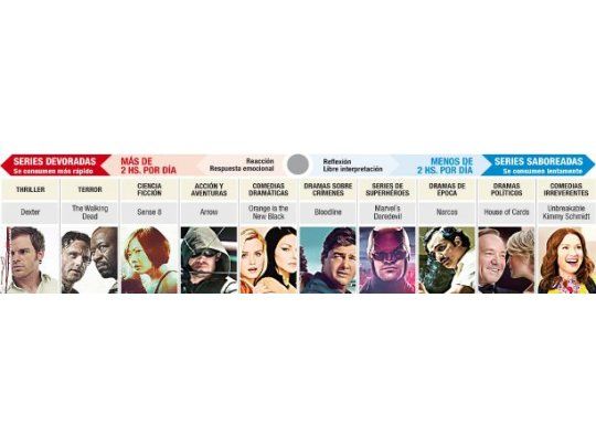 Radiografía de argentinos, según las series de Netflix