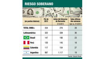 Por Bernanke, riesgo de emergentes subió el 10%