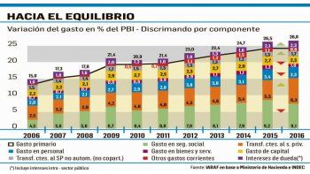 El gasto público se mantuvo en 2016
