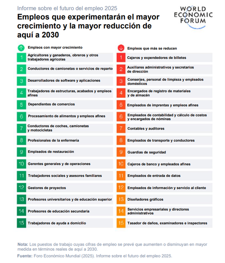 Sectores de agricultura, ganadería, repartidores y construcción serán los que más crecimiento presenten.