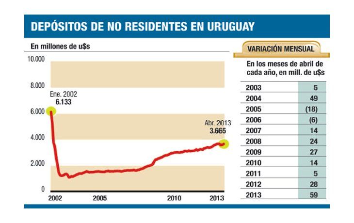 Uruguay: vuelven a subir depósitos argentinos