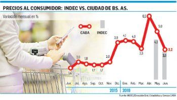 Capital tuvo mayor suba en precios: 3,2%