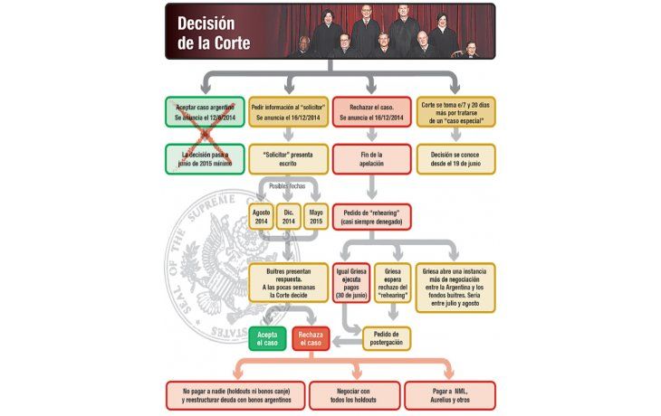 ámbito.com | Buitres: Corte define el lunes si rechaza juicio o consulta a Obama