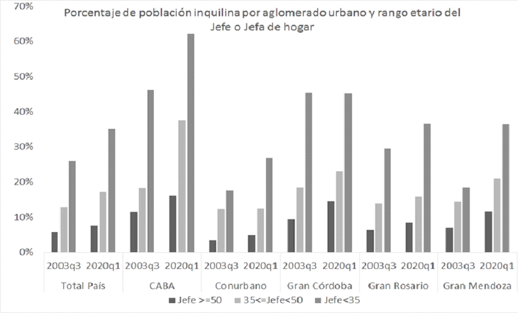Gráfico de elaboración propia en base a la Encuesta Permanente de Hogares (EPH) elaborada por el INDEC.