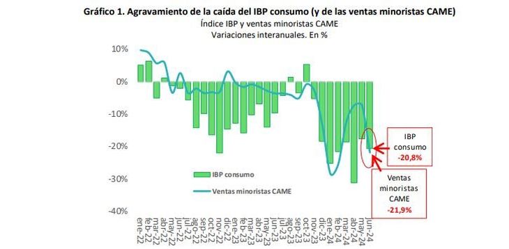 El dato pertenece a los consumos de PBA y del AMBA con Cuenta DNI