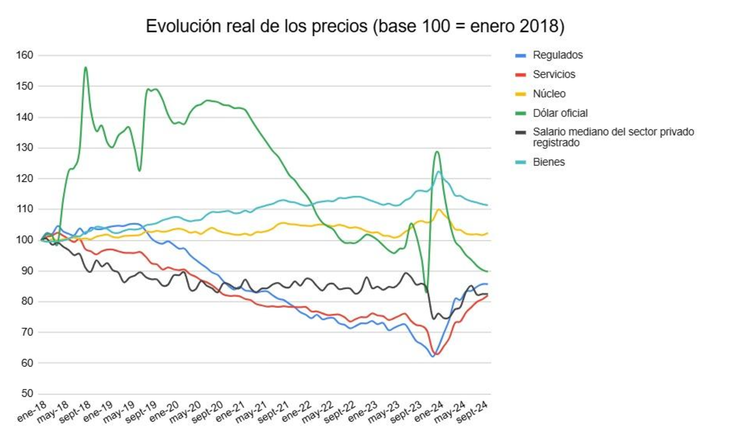 Fuente: elaboración propia en base a Indec, SIPA y BCRA.