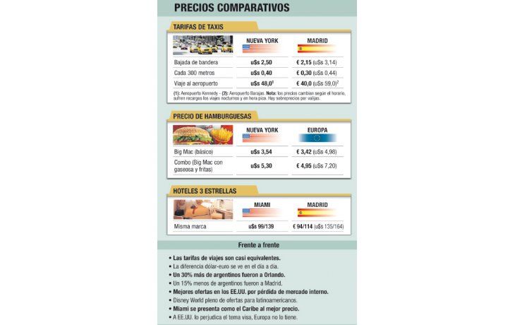 ámbito.com | EE.UU. supera a Europa en viajeros de placer