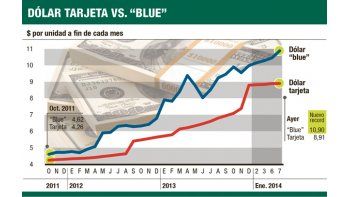 ámbito.com | Se disparó el “blue” y la brecha ya está en el 65%