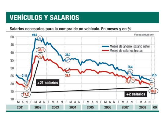 Se necesitan hoy 19 sueldos para comprar un auto