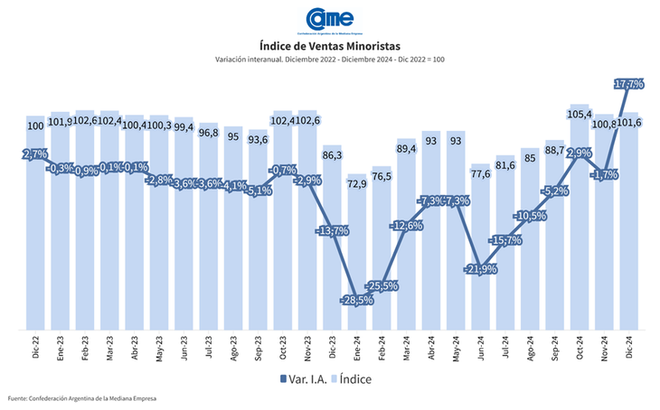 De acuerdo a la Confederación Argentina de la Mediana Empresa (CAME), el movimiento comercial de diciembre fue muy intenso y se mantuvo constante a lo largo de todo el mes.