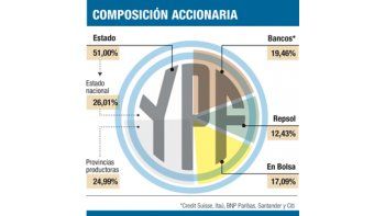 ámbito.com | La YPF controlada por el Estado elige hoy directorio